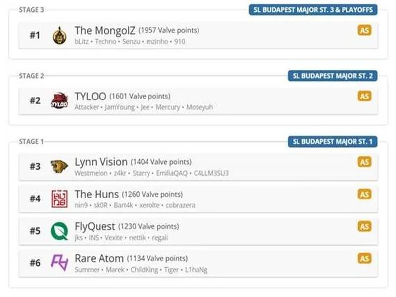 布达佩斯Major队伍参赛名单公布